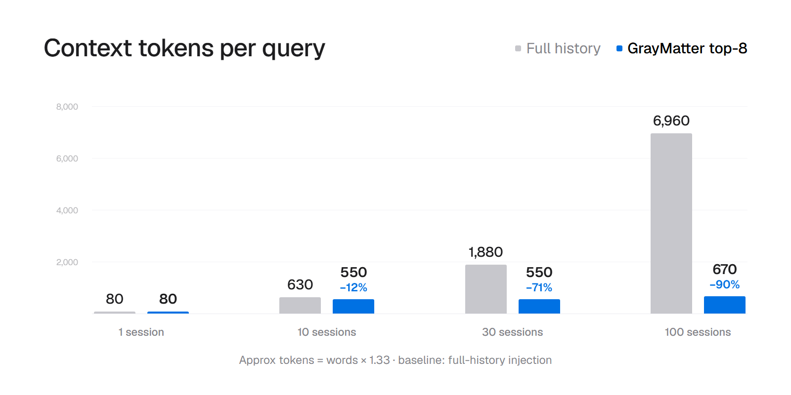 Context tokens per query vs full-history injection